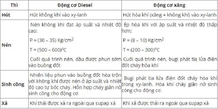 Điểm khác biệt giữa động cơ xăng và dầu diesel